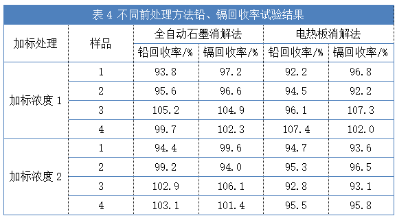 表4 不同前處理方法鉛、鎘回收率試驗結(jié)果