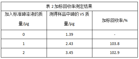 表2加標(biāo)回收率測(cè)定結(jié)果
