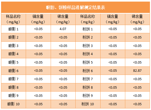 眼影、餅粉樣品消解測定結(jié)果表