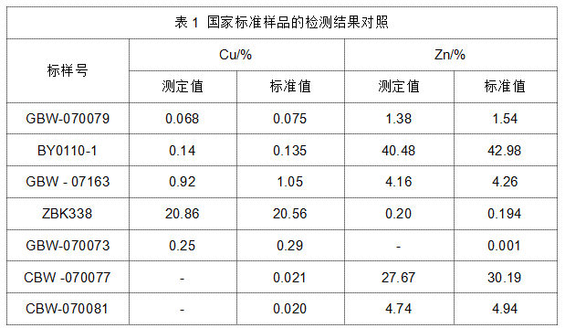 表1 國家標(biāo)準(zhǔn)樣品的檢測(cè)結(jié)果對(duì)照