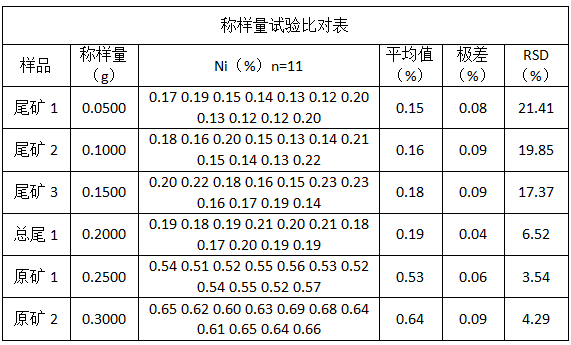 稱樣量試驗(yàn)比對表