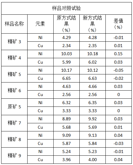 樣品對照試驗(yàn)