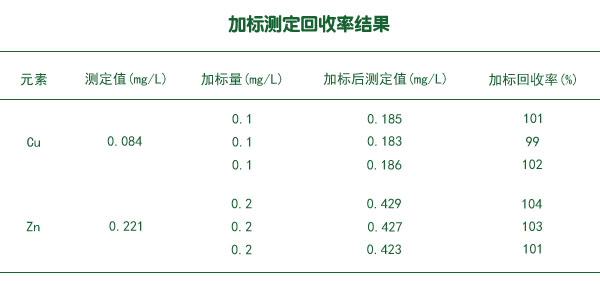 加標測定回收率結(jié)果