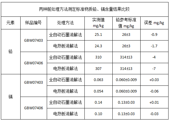 表1兩種前處理方法測定標準物質(zhì)鉛、鎘含量結(jié)果比較