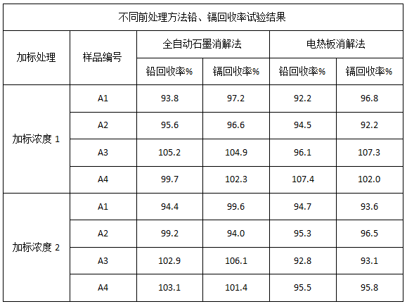 表2 不同前處理方法鉛、鎘回收率試驗結(jié)果