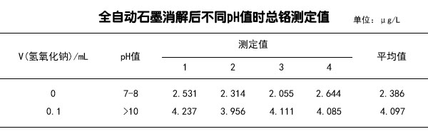 全自動石墨消解后不同PH值時(shí)總鉻測定值