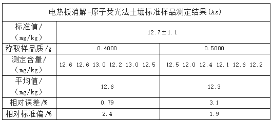 電熱板消解-原子熒光法土壤標(biāo)準(zhǔn)樣品測定結(jié)果(As)