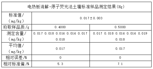 電熱板消解-原子熒光法土壤標(biāo)準(zhǔn)樣品測定結(jié)果(Hg)