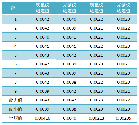 自制控制標(biāo)樣定值（質(zhì)量分?jǐn)?shù)，%）