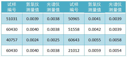 試樣氮含量檢測(cè)數(shù)據(jù)（質(zhì)量分?jǐn)?shù)，%）