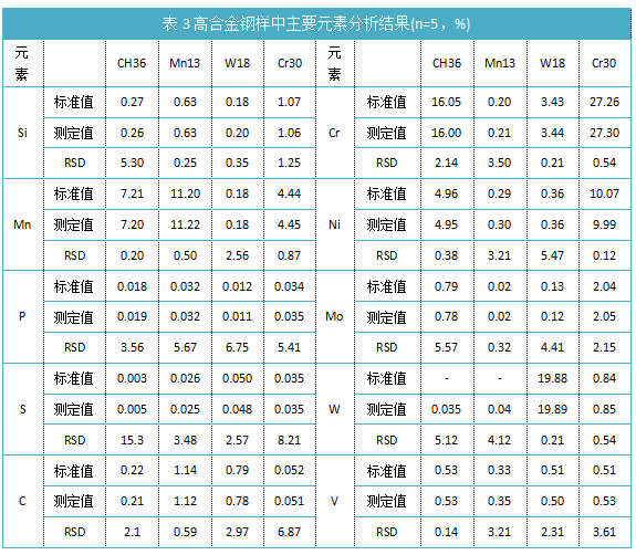 表3高合金鋼樣中主要元素分析結(jié)果(n=5，%)