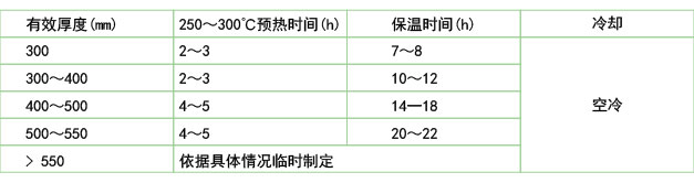 鍛模在電爐中的回火保溫和冷卻(B2鋼、45Cr2NiMoVSi)