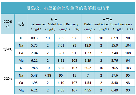 電熱板、石墨消解儀對(duì)魚肉的消解測(cè)定結(jié)果