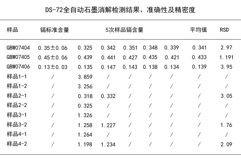 DS-72全自動石墨消解檢測結(jié)果、準確性及精密度