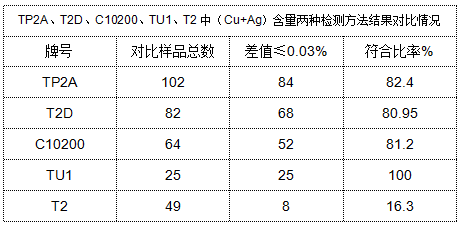 表4 TP2A、T2D、C10200、TU1、T2中（Cu+Ag）含量兩種檢測方法結(jié)果對比情況
