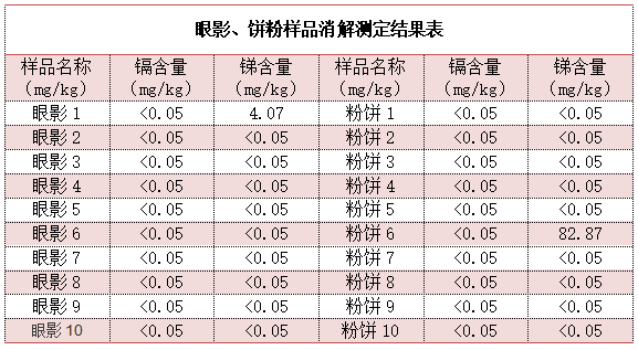 眼影、餅粉樣品消解測(cè)定結(jié)果表